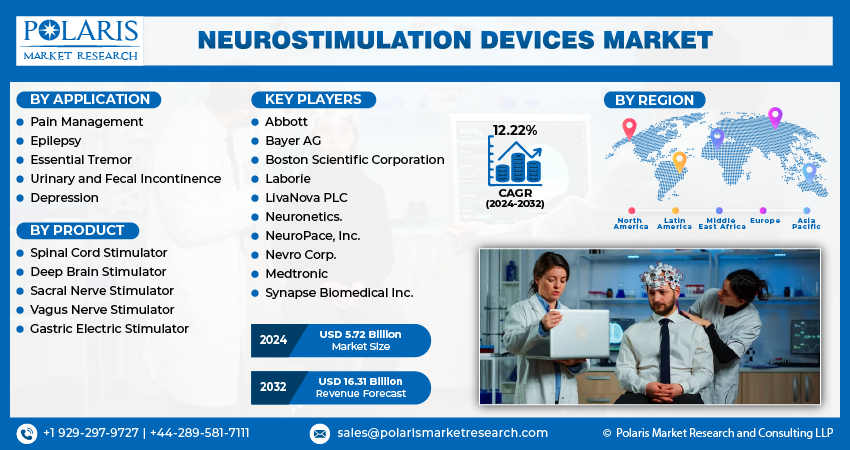 Neurostimulation Devices Market Size